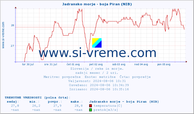 POVPREČJE :: Jadransko morje - boja Piran (NIB) :: temperatura | pretok | višina :: zadnji mesec / 2 uri.