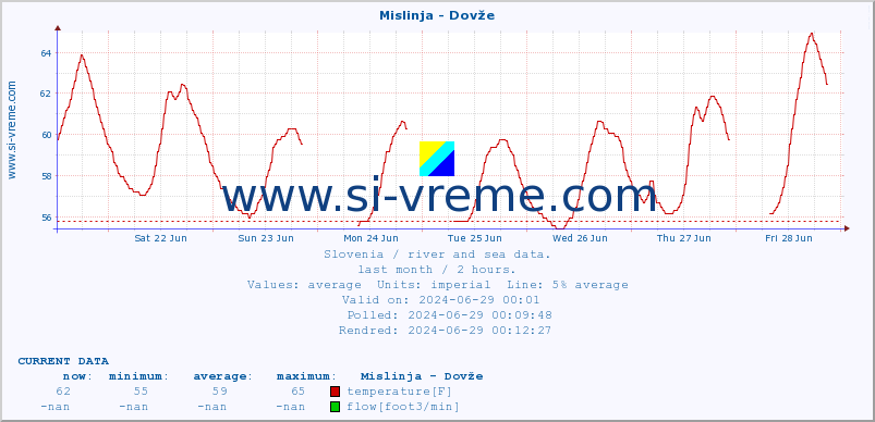  :: Mislinja - Dovže :: temperature | flow | height :: last month / 2 hours.