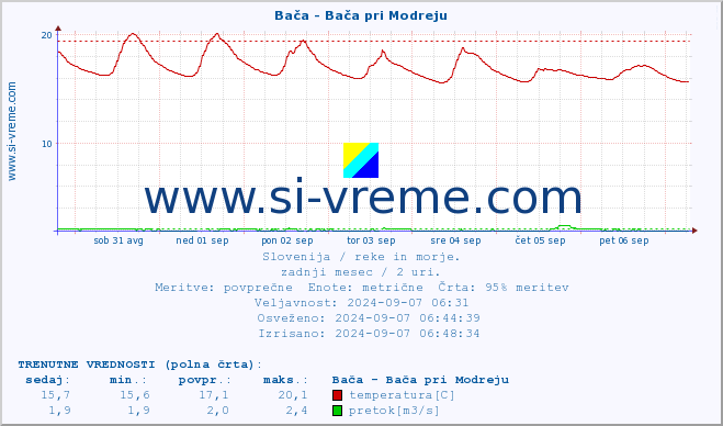 POVPREČJE :: Bača - Bača pri Modreju :: temperatura | pretok | višina :: zadnji mesec / 2 uri.