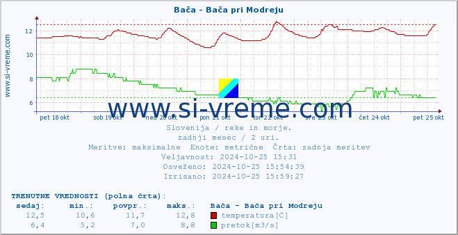 POVPREČJE :: Bača - Bača pri Modreju :: temperatura | pretok | višina :: zadnji mesec / 2 uri.