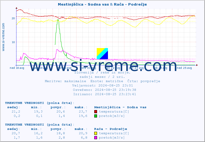 POVPREČJE :: Mestinjščica - Sodna vas & Rača - Podrečje :: temperatura | pretok | višina :: zadnji mesec / 2 uri.