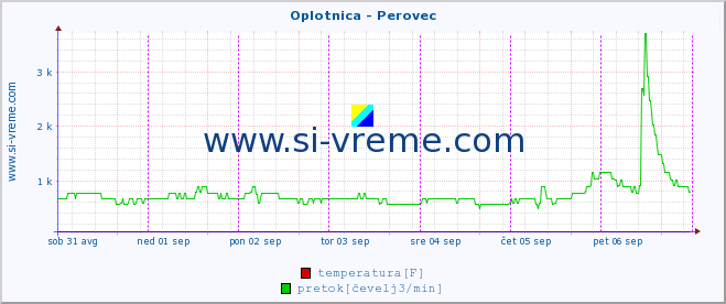 POVPREČJE :: Oplotnica - Perovec :: temperatura | pretok | višina :: zadnji teden / 30 minut.