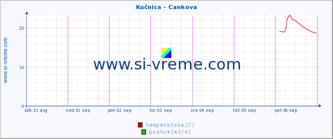 POVPREČJE :: Kučnica - Cankova :: temperatura | pretok | višina :: zadnji teden / 30 minut.