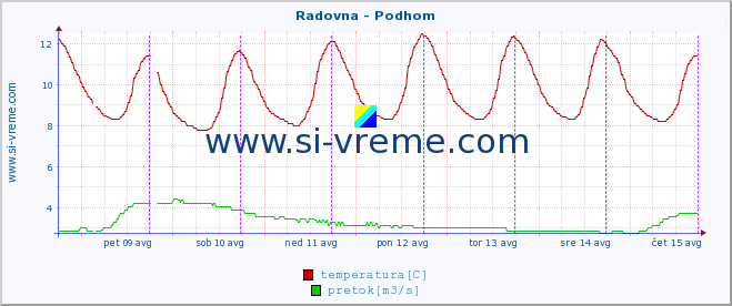 POVPREČJE :: Radovna - Podhom :: temperatura | pretok | višina :: zadnji teden / 30 minut.