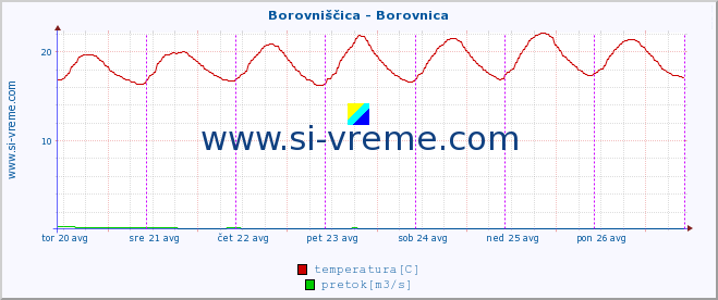 POVPREČJE :: Borovniščica - Borovnica :: temperatura | pretok | višina :: zadnji teden / 30 minut.