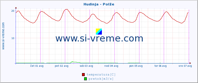 POVPREČJE :: Hudinja - Polže :: temperatura | pretok | višina :: zadnji teden / 30 minut.