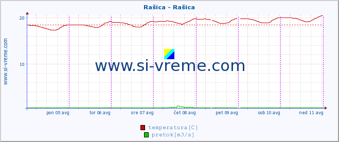 POVPREČJE :: Rašica - Rašica :: temperatura | pretok | višina :: zadnji teden / 30 minut.