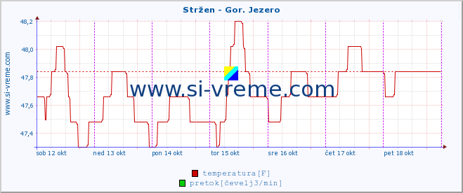 POVPREČJE :: Stržen - Gor. Jezero :: temperatura | pretok | višina :: zadnji teden / 30 minut.