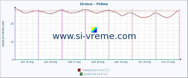 POVPREČJE :: Drnica - Pišine :: temperatura | pretok | višina :: zadnji teden / 30 minut.