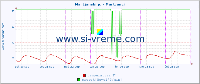 POVPREČJE :: Martjanski p. - Martjanci :: temperatura | pretok | višina :: zadnji teden / 30 minut.