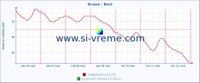 POVPREČJE :: Drava - Borl :: temperatura | pretok | višina :: zadnji teden / 30 minut.