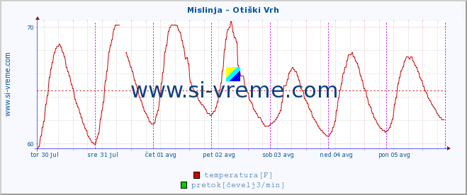 POVPREČJE :: Mislinja - Otiški Vrh :: temperatura | pretok | višina :: zadnji teden / 30 minut.