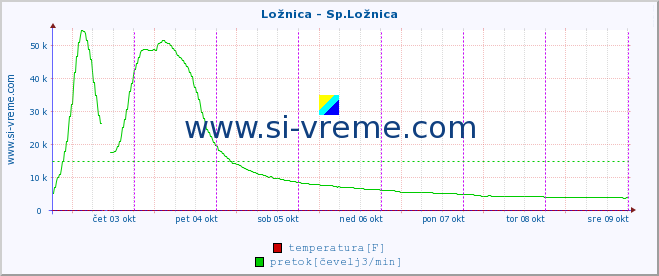 POVPREČJE :: Ložnica - Sp.Ložnica :: temperatura | pretok | višina :: zadnji teden / 30 minut.