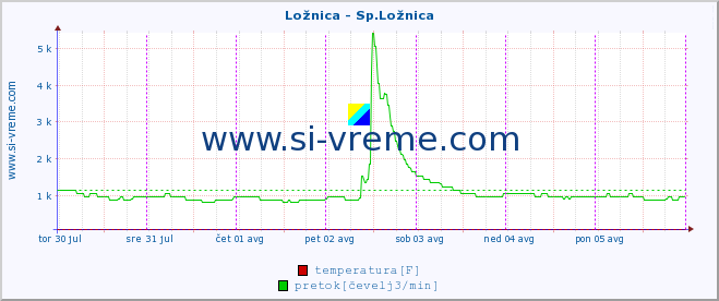 POVPREČJE :: Ložnica - Sp.Ložnica :: temperatura | pretok | višina :: zadnji teden / 30 minut.