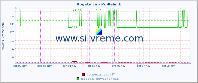 POVPREČJE :: Rogatnica - Podlehnik :: temperatura | pretok | višina :: zadnji teden / 30 minut.