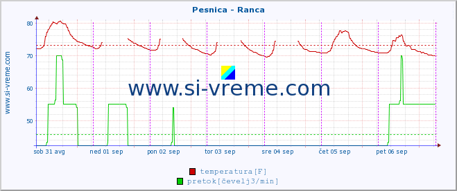 POVPREČJE :: Pesnica - Ranca :: temperatura | pretok | višina :: zadnji teden / 30 minut.