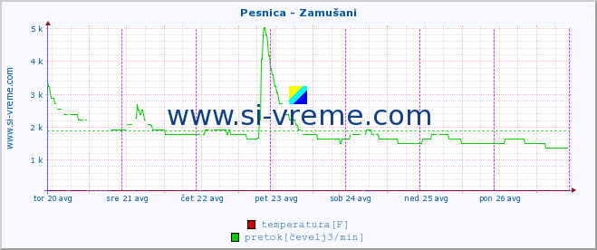 POVPREČJE :: Pesnica - Zamušani :: temperatura | pretok | višina :: zadnji teden / 30 minut.