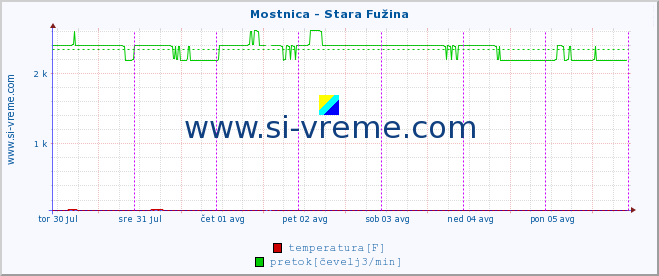 POVPREČJE :: Mostnica - Stara Fužina :: temperatura | pretok | višina :: zadnji teden / 30 minut.