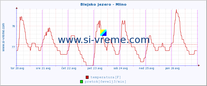 POVPREČJE :: Blejsko jezero - Mlino :: temperatura | pretok | višina :: zadnji teden / 30 minut.