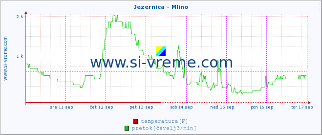 POVPREČJE :: Jezernica - Mlino :: temperatura | pretok | višina :: zadnji teden / 30 minut.