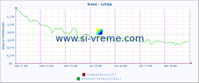 POVPREČJE :: Sava - Litija :: temperatura | pretok | višina :: zadnji teden / 30 minut.