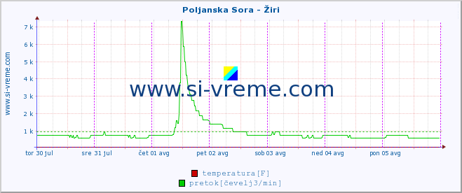 POVPREČJE :: Poljanska Sora - Žiri :: temperatura | pretok | višina :: zadnji teden / 30 minut.