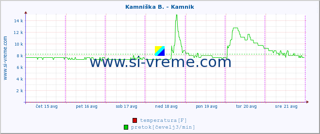 POVPREČJE :: Kamniška B. - Kamnik :: temperatura | pretok | višina :: zadnji teden / 30 minut.