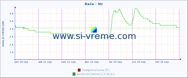 POVPREČJE :: Rača - Vir :: temperatura | pretok | višina :: zadnji teden / 30 minut.