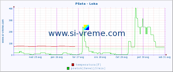 POVPREČJE :: Pšata - Loka :: temperatura | pretok | višina :: zadnji teden / 30 minut.