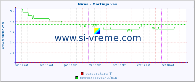 POVPREČJE :: Mirna - Martinja vas :: temperatura | pretok | višina :: zadnji teden / 30 minut.