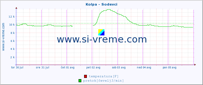 POVPREČJE :: Kolpa - Sodevci :: temperatura | pretok | višina :: zadnji teden / 30 minut.