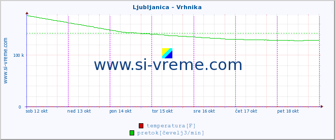 POVPREČJE :: Ljubljanica - Vrhnika :: temperatura | pretok | višina :: zadnji teden / 30 minut.