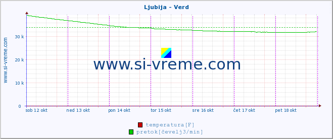 POVPREČJE :: Ljubija - Verd :: temperatura | pretok | višina :: zadnji teden / 30 minut.