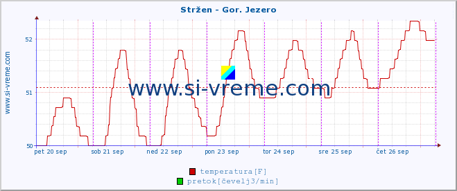 POVPREČJE :: Stržen - Gor. Jezero :: temperatura | pretok | višina :: zadnji teden / 30 minut.