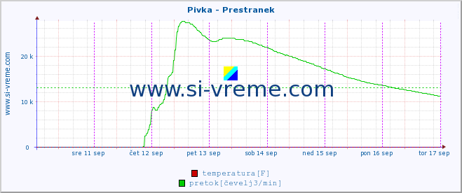 POVPREČJE :: Pivka - Prestranek :: temperatura | pretok | višina :: zadnji teden / 30 minut.