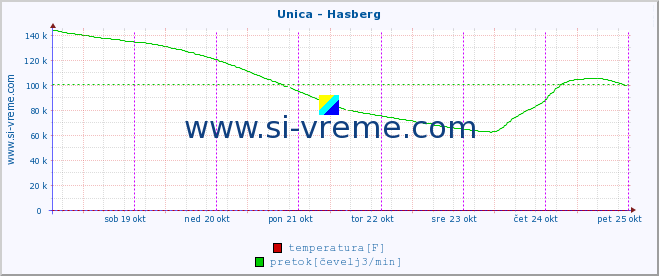 POVPREČJE :: Unica - Hasberg :: temperatura | pretok | višina :: zadnji teden / 30 minut.