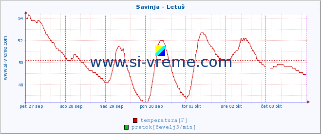 POVPREČJE :: Savinja - Letuš :: temperatura | pretok | višina :: zadnji teden / 30 minut.