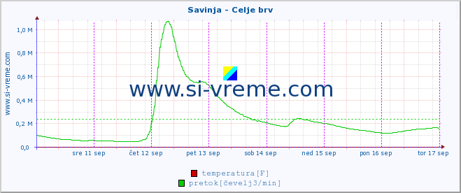 POVPREČJE :: Savinja - Celje brv :: temperatura | pretok | višina :: zadnji teden / 30 minut.