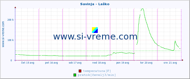 POVPREČJE :: Savinja - Laško :: temperatura | pretok | višina :: zadnji teden / 30 minut.