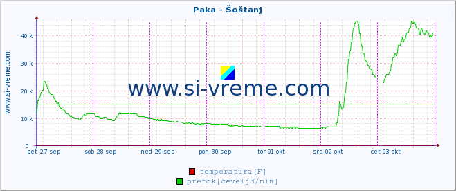 POVPREČJE :: Paka - Šoštanj :: temperatura | pretok | višina :: zadnji teden / 30 minut.