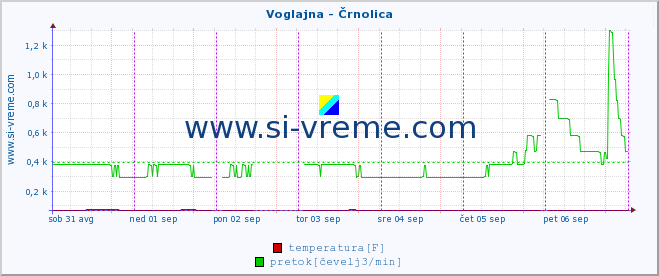 POVPREČJE :: Voglajna - Črnolica :: temperatura | pretok | višina :: zadnji teden / 30 minut.