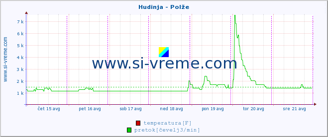 POVPREČJE :: Hudinja - Polže :: temperatura | pretok | višina :: zadnji teden / 30 minut.