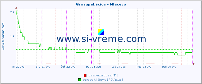 POVPREČJE :: Grosupeljščica - Mlačevo :: temperatura | pretok | višina :: zadnji teden / 30 minut.