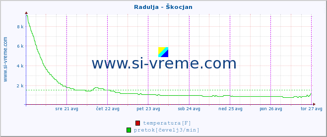 POVPREČJE :: Radulja - Škocjan :: temperatura | pretok | višina :: zadnji teden / 30 minut.