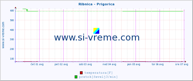 POVPREČJE :: Ribnica - Prigorica :: temperatura | pretok | višina :: zadnji teden / 30 minut.