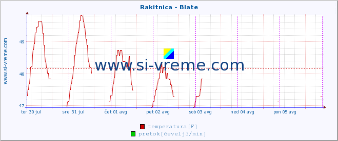 POVPREČJE :: Rakitnica - Blate :: temperatura | pretok | višina :: zadnji teden / 30 minut.