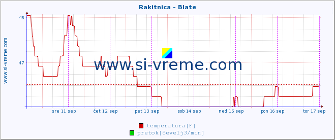 POVPREČJE :: Rakitnica - Blate :: temperatura | pretok | višina :: zadnji teden / 30 minut.