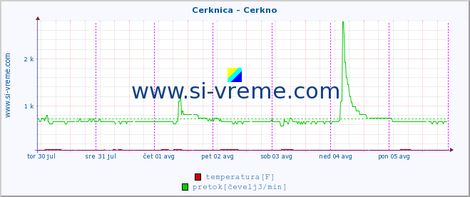 POVPREČJE :: Cerknica - Cerkno :: temperatura | pretok | višina :: zadnji teden / 30 minut.