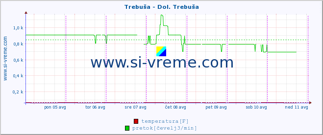 POVPREČJE :: Trebuša - Dol. Trebuša :: temperatura | pretok | višina :: zadnji teden / 30 minut.