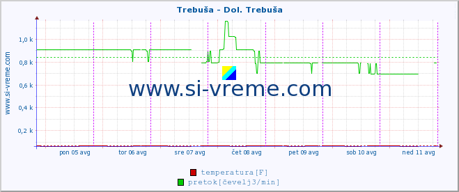 POVPREČJE :: Trebuša - Dol. Trebuša :: temperatura | pretok | višina :: zadnji teden / 30 minut.